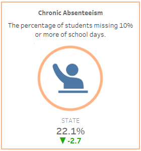 Chronic Absenteeism