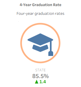 4-year Graduation Rate