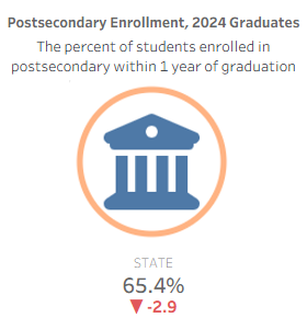 Postsecondary Enrollment